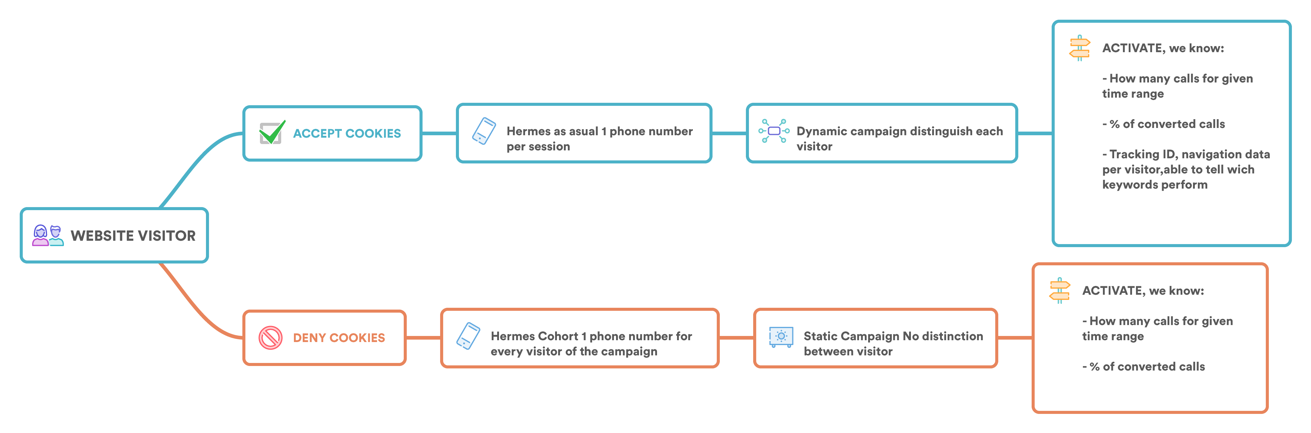 Cohort mode